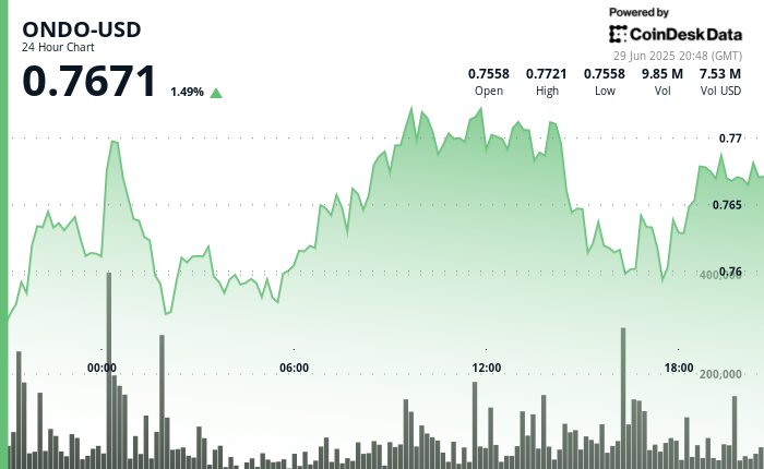 Ondo Climbs：代币化的股票已准备好2025年收购？